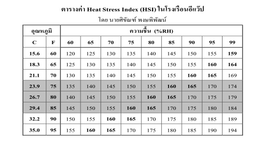 ตาราง Heat Stress